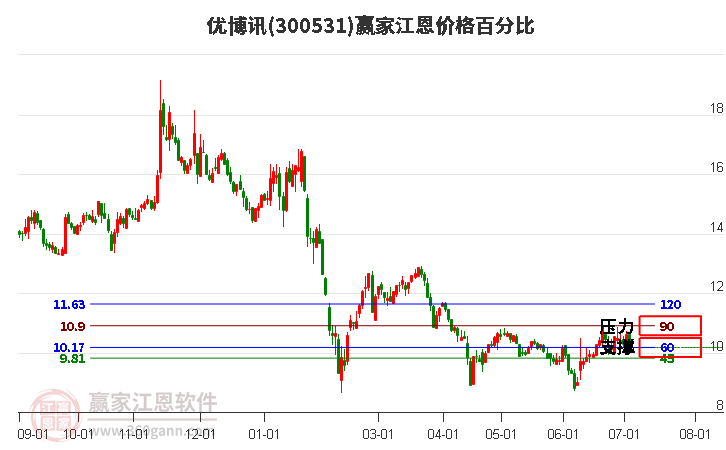 300531优博讯江恩价格百分比工具