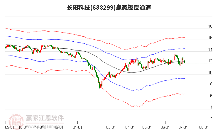 688299长阳科技赢家极反通道工具