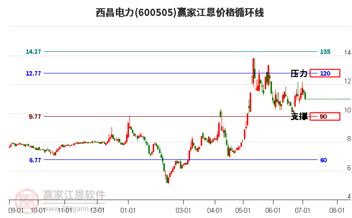 600505西昌电力江恩价格循环线工具