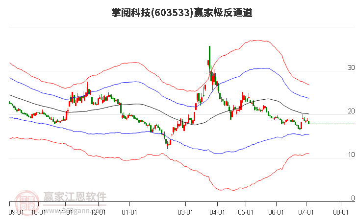 603533掌閱科技贏家極反通道工具