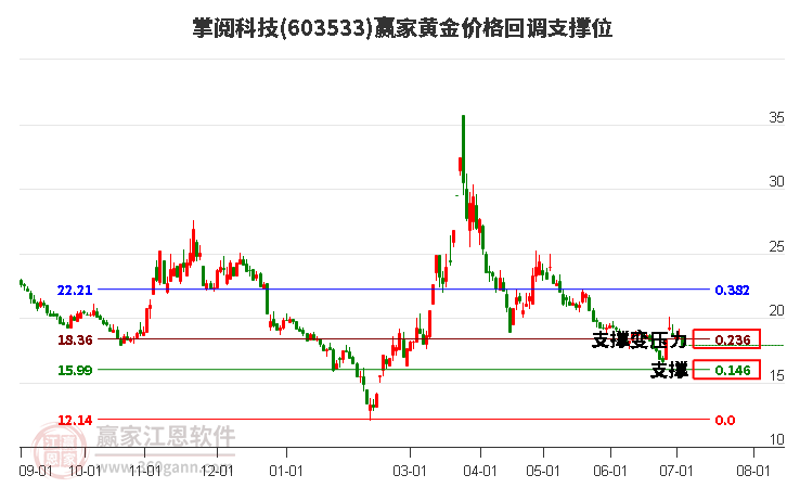 603533掌閱科技黃金價格回調(diào)支撐位工具