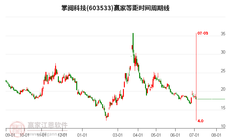 603533掌閱科技等距時間周期線工具
