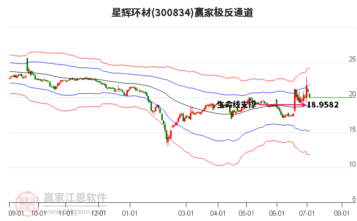 300834星輝環(huán)材贏家極反通道工具
