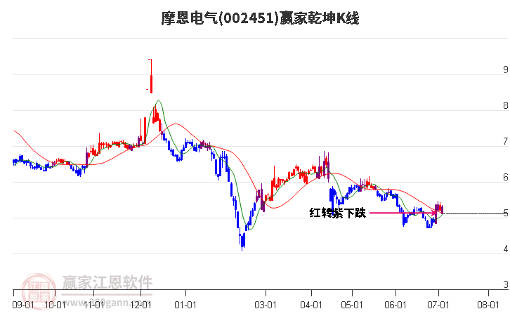 002451摩恩電氣贏家乾坤K線工具