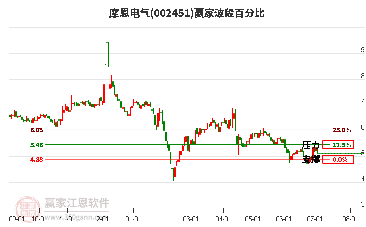 002451摩恩電氣波段百分比工具