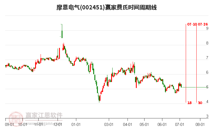 002451摩恩電氣費氏時間周期線工具
