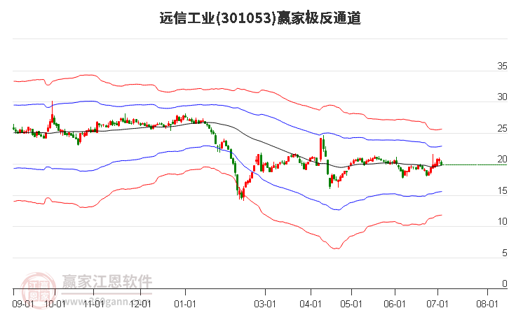 301053遠(yuǎn)信工業(yè)贏家極反通道工具