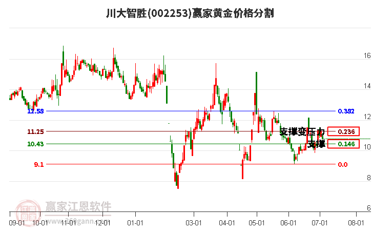 002253川大智勝黃金價(jià)格分割工具