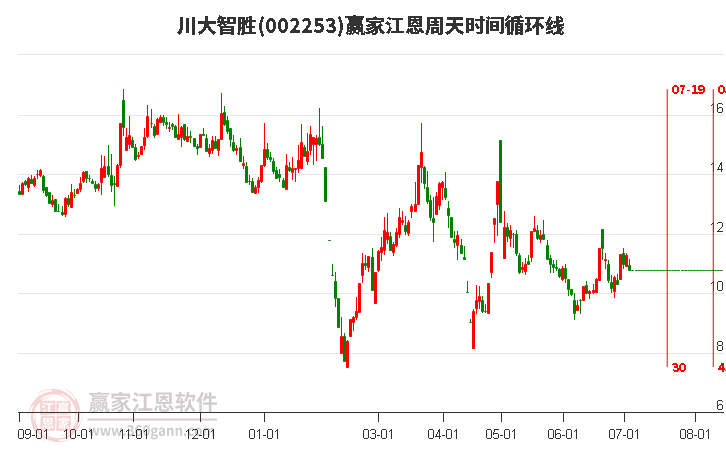 002253川大智勝江恩周天時(shí)間循環(huán)線工具