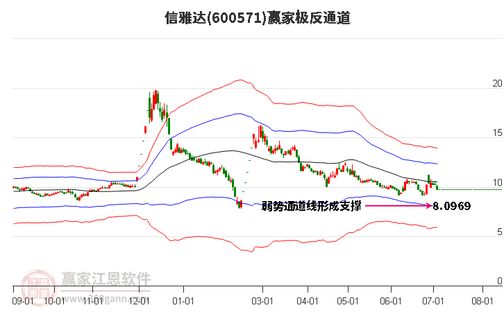 600571信雅達(dá)贏家極反通道工具