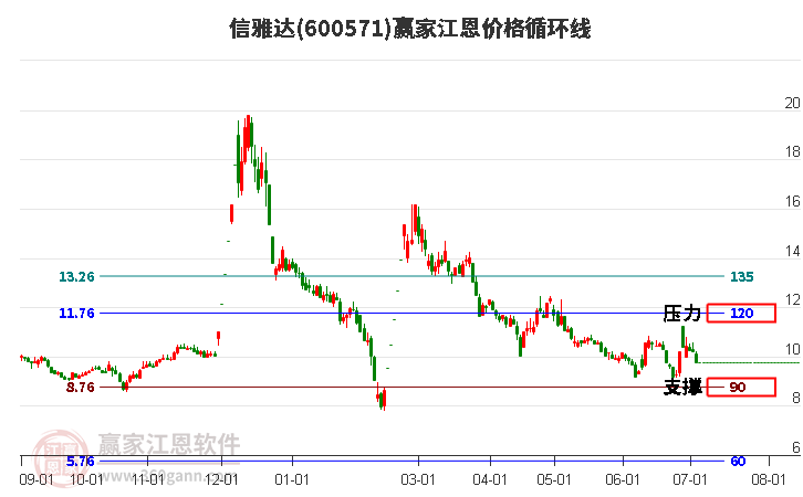 600571信雅達(dá)江恩價(jià)格循環(huán)線工具