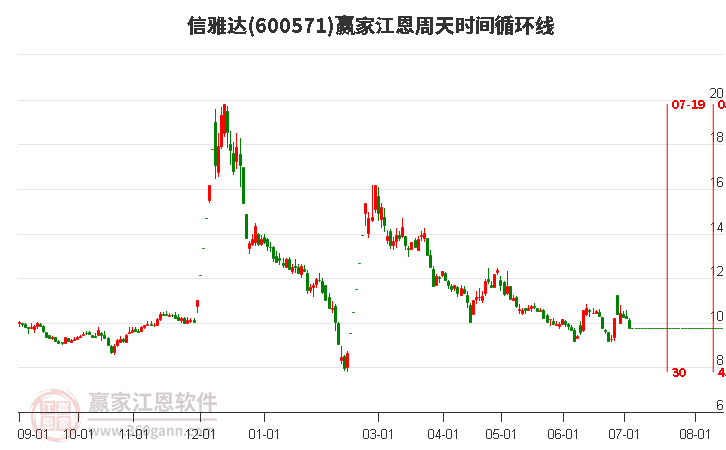 600571信雅達(dá)江恩周天時(shí)間循環(huán)線工具