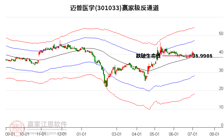 301033邁普醫(yī)學贏家極反通道工具