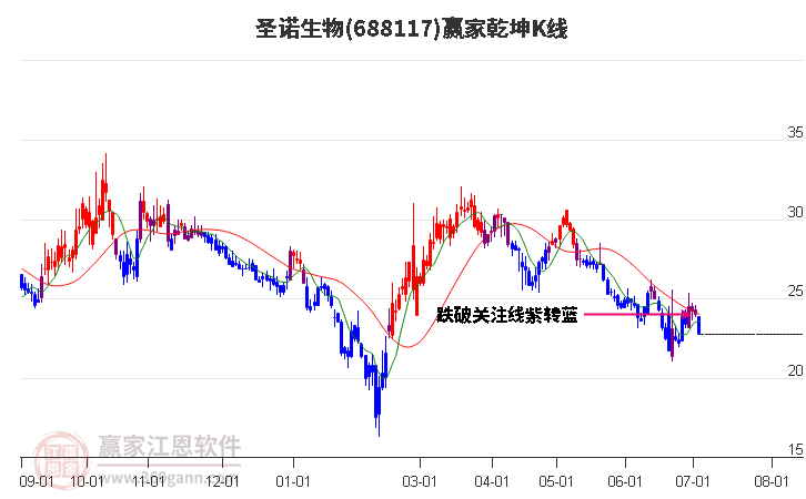 688117圣诺生物赢家乾坤K线工具