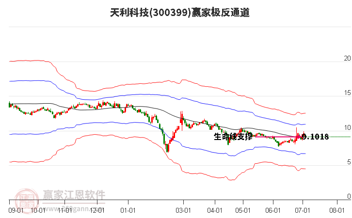300399天利科技贏家極反通道工具