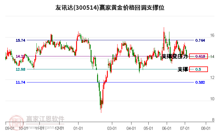 300514友訊達(dá)黃金價(jià)格回調(diào)支撐位工具 300514友訊達(dá)黃金價(jià)格回調(diào)支撐位工具