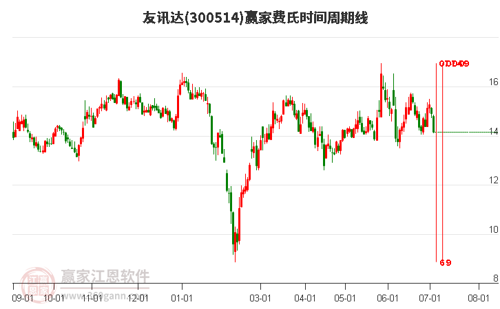 300514友訊達(dá)費(fèi)氏時(shí)間周期線工具 300514友訊達(dá)費(fèi)氏時(shí)間周期線工具
