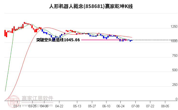 858681人形机器人赢家乾坤K线工具