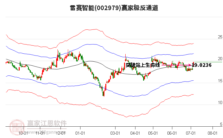 002979雷赛智能赢家极反通道工具