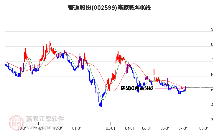 002599盛通股份赢家乾坤K线工具