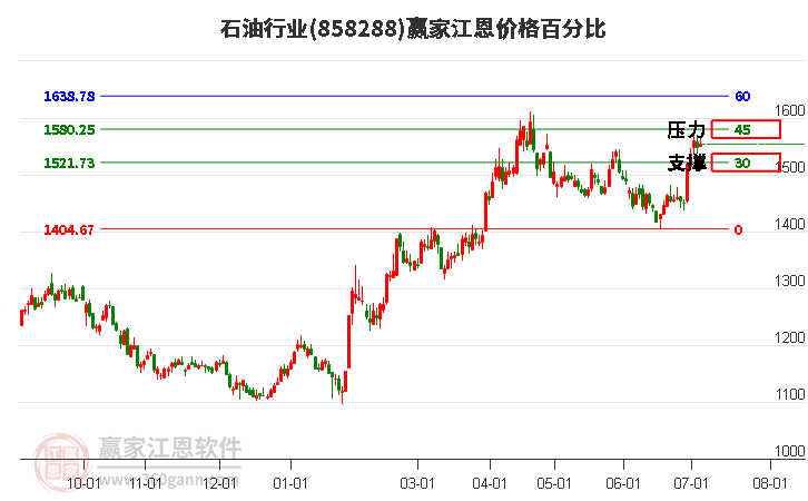 石油行业江恩价格百分比工具