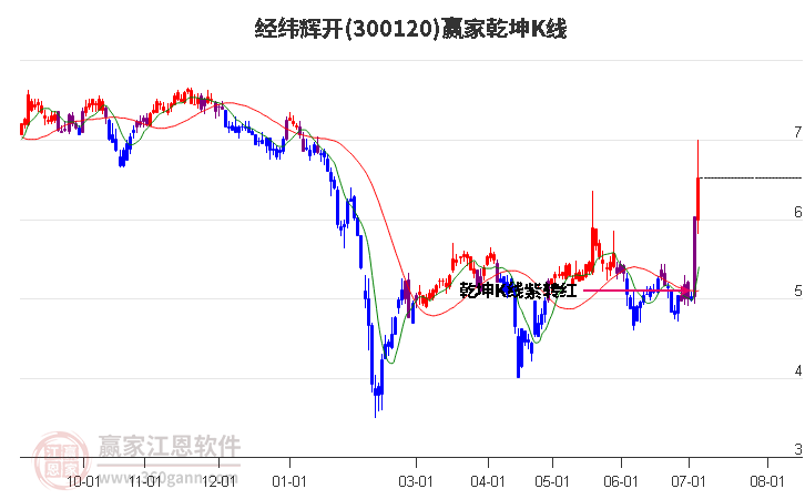 300120经纬辉开赢家乾坤K线工具