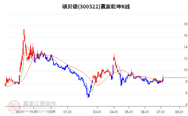 300322硕贝德赢家乾坤K线工具