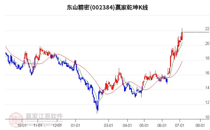 002384东山精密赢家乾坤K线工具