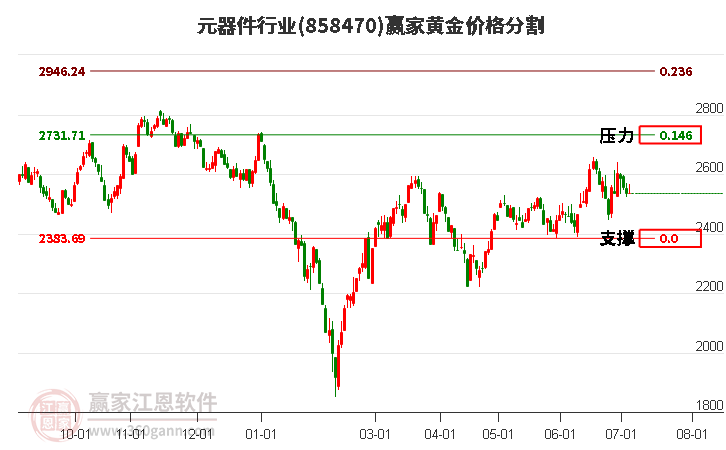 元器件行业黄金价格分割工具