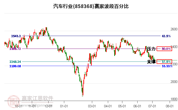 汽车行业波段百分比工具