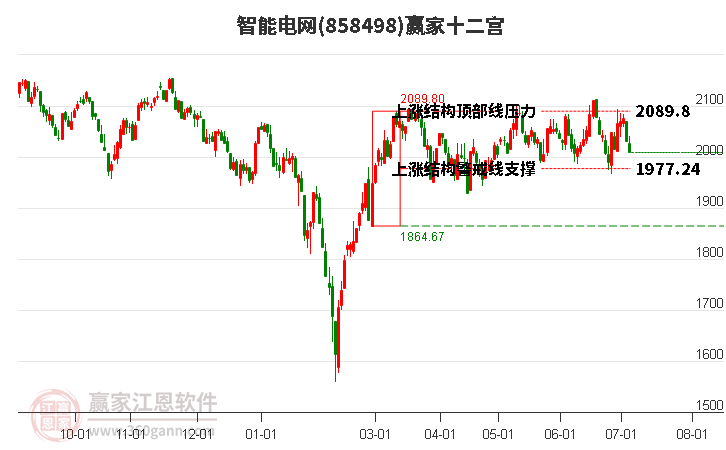 858498智能电网赢家十二宫工具