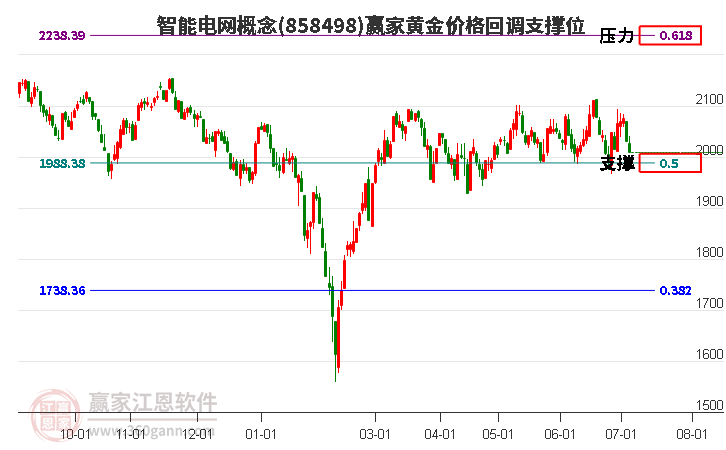 智能电网概念黄金价格回调支撑位工具