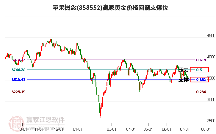 苹果概念黄金价格回调支撑位工具