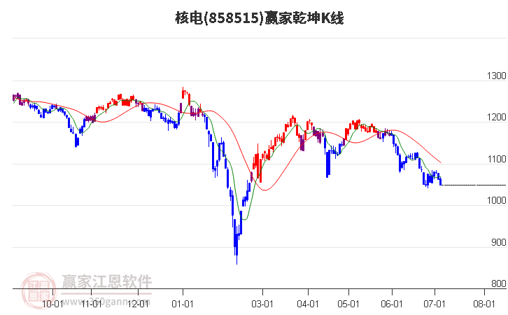 858515核电赢家乾坤K线工具