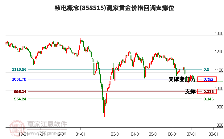 核电概念黄金价格回调支撑位工具