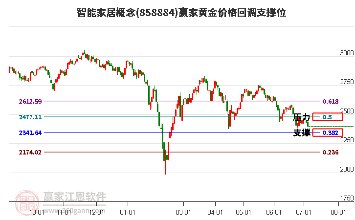 智能家居概念黄金价格回调支撑位工具