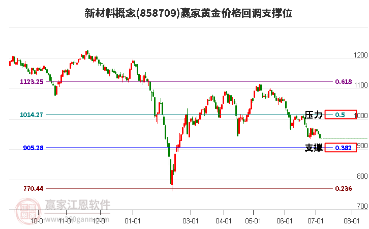 新材料概念黄金价格回调支撑位工具