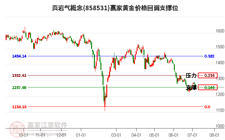 页岩气概念黄金价格回调支撑位工具