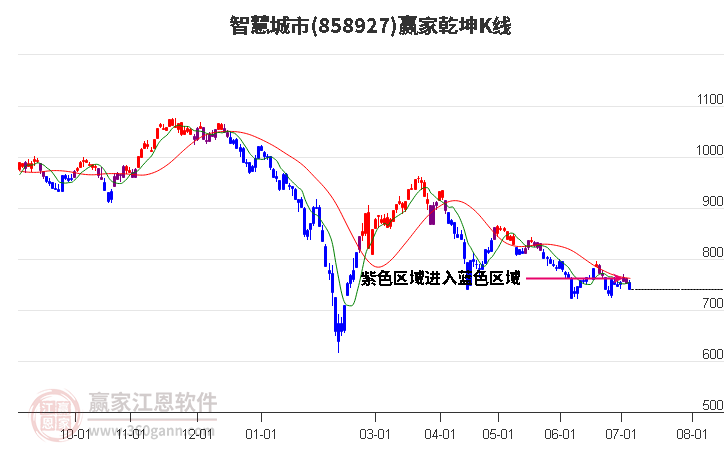 858927智慧城市赢家乾坤K线工具