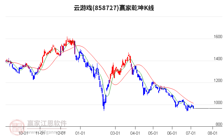 858727云游戏赢家乾坤K线工具