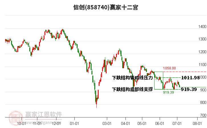 858740信創(chuàng)贏家十二宮工具