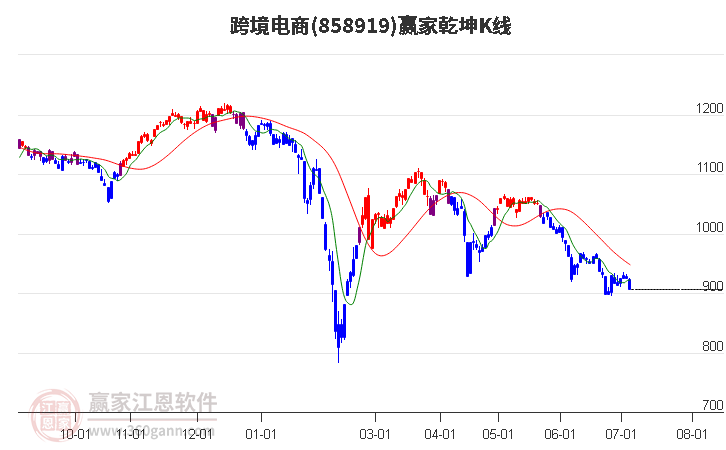 858919跨境电商赢家乾坤K线工具