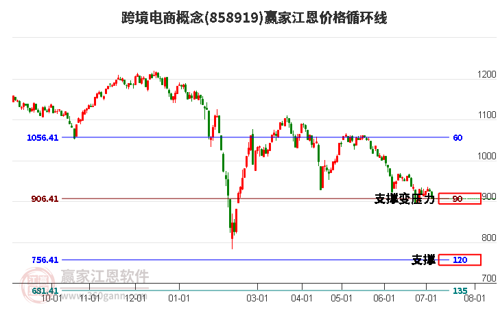 跨境电商概念江恩价格循环线工具