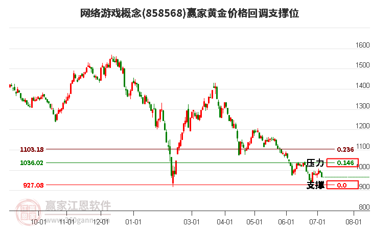 网络游戏概念黄金价格回调支撑位工具