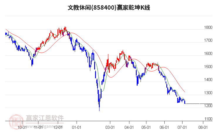 858400文教休闲赢家乾坤K线工具