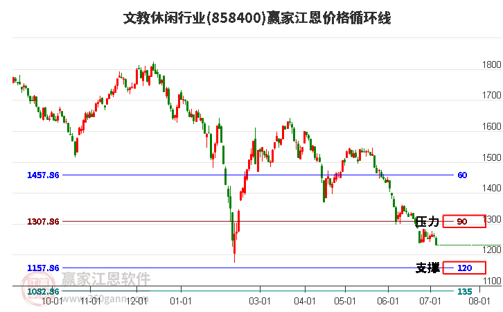 文教休闲行业江恩价格循环线工具