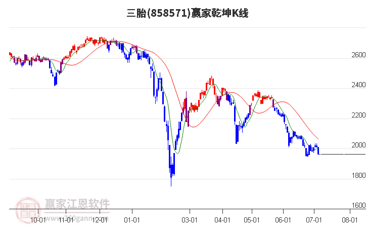 858571三胎贏家乾坤K線工具