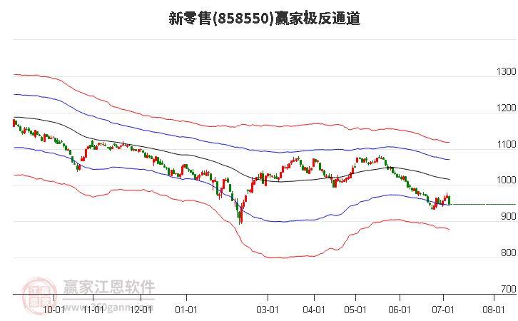 858550新零售赢家极反通道工具