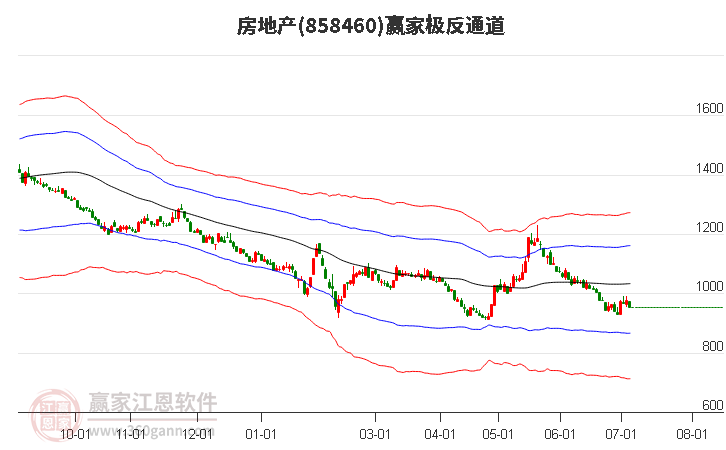 房地產(chǎn) 房地產(chǎn)