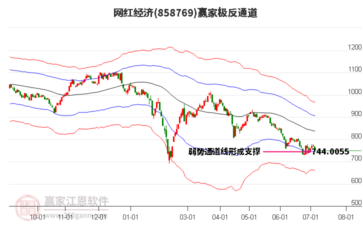 858769網(wǎng)紅經(jīng)濟(jì)贏家極反通道工具